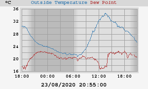 temperatures